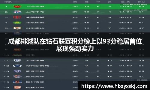 成都排球队在钻石联赛积分榜上以93分稳居首位展现强劲实力